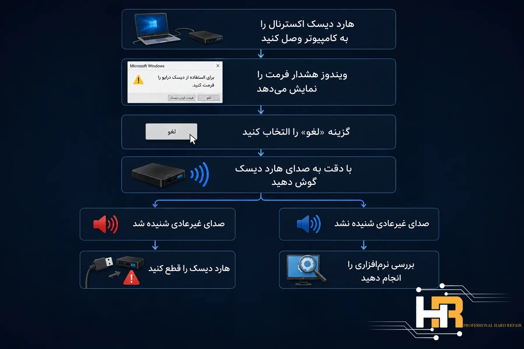 مراحل ریکاوری هارد فرمت شده بعد از اتصال به تلویزیون