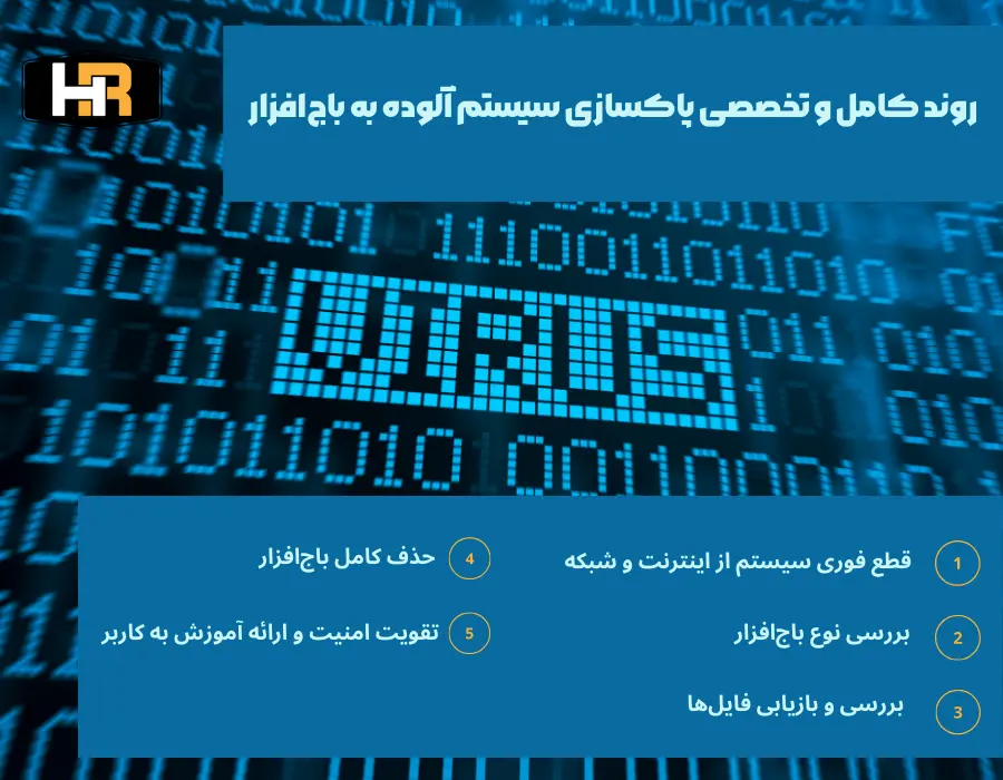 فرایند ریکاوری اطلاعات از سیستم آلوده به باج افزار ها